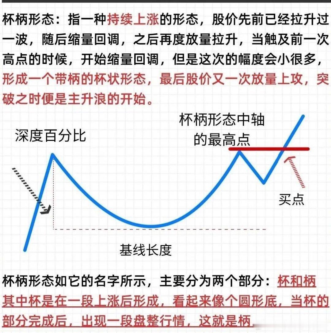 【一招鲜】经典买点：杯柄突破，记住3点不追高杯柄形态，简单说：先筑“杯”，再修“