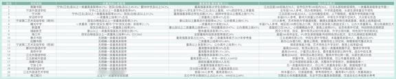 21所宁波初中2026中考数据排行榜
一类重高