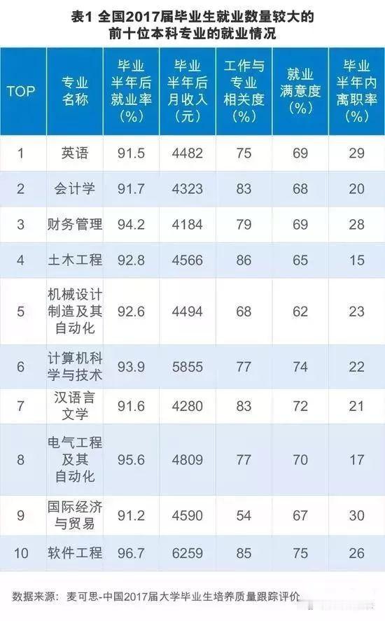 「计算机跌出本科专业月收入前十」这个话题登上热搜，很多人第一反应是：互联网不行了
