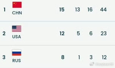 一眨眼，米兰冬残奥会就闭幕了。中国代表团15金13银16铜，金牌榜+奖牌榜双第一