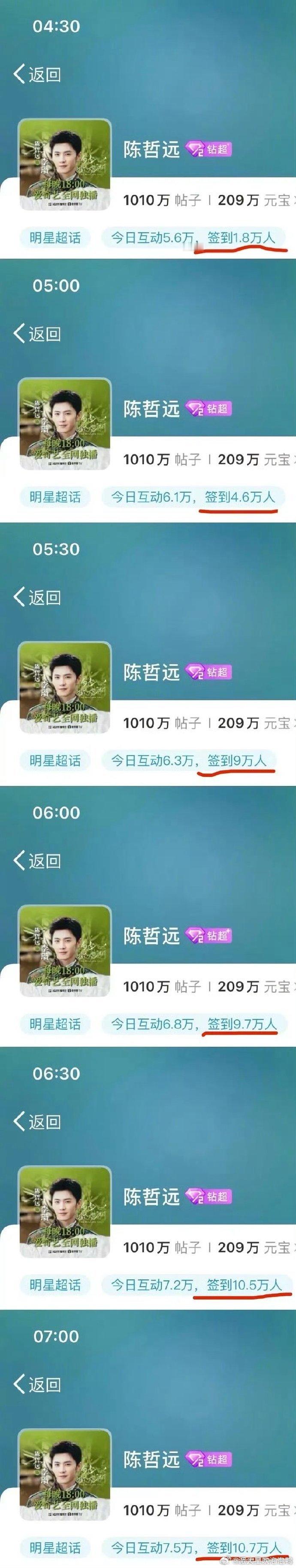 陈哲远超话qd被网友发现问题，凌晨一个小时涨了三倍[吃瓜] 