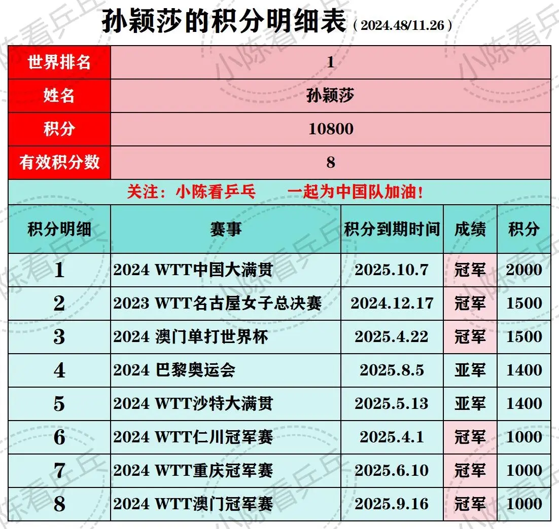 2024第48周乒乓球中国队主力积分明细。国乒樊振东、马龙、陈梦目前都...