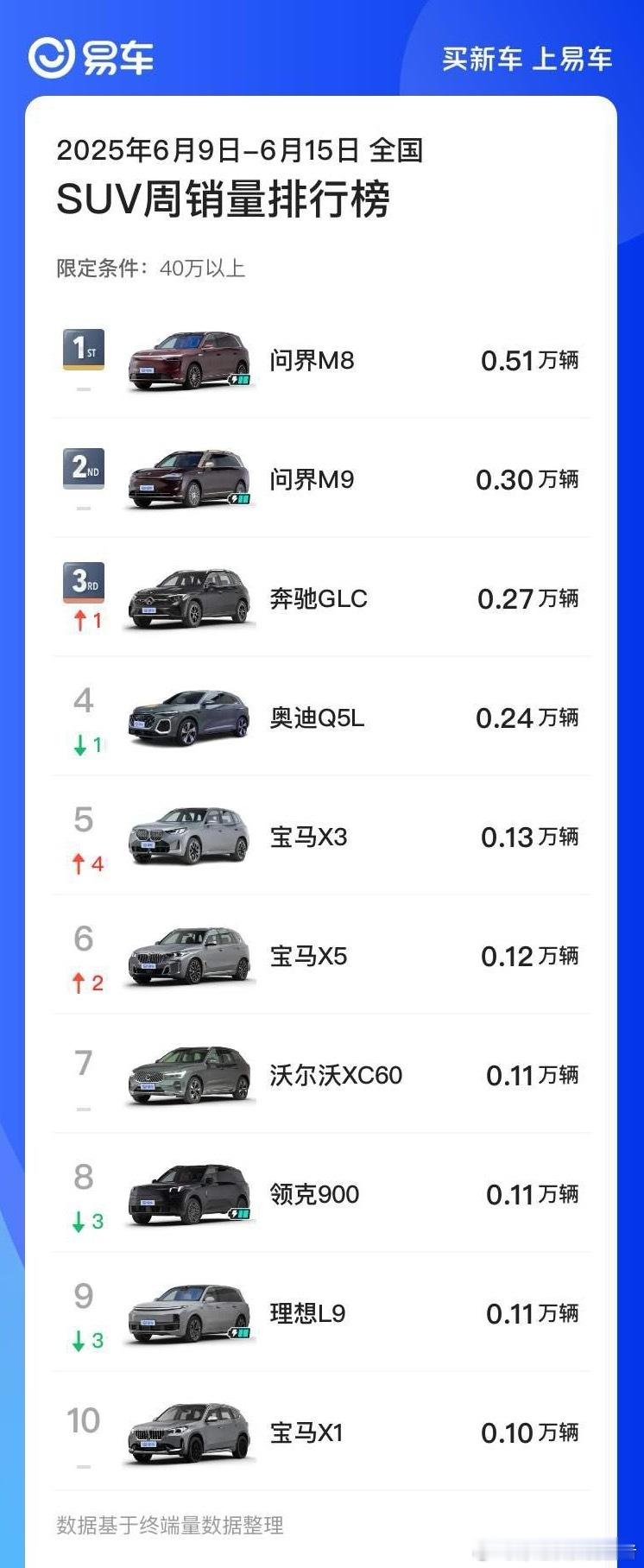 问界M8+问界M9是这样的，到时候再加上问界M7会是啥样的[思考] ​​​