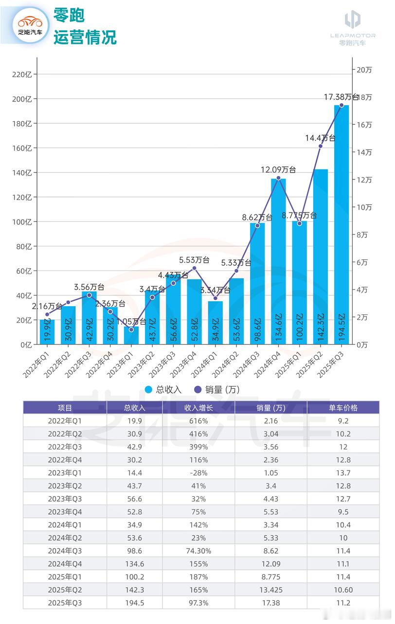 零跑 Q3 财报太亮眼了！销量和营收都大幅增长，还实现了连续两个季度盈利，算是跨