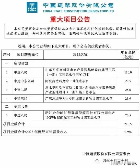 还是央企牛逼——中国建筑中标210.5亿？

不看不知道，一看吓一跳，中国建筑集