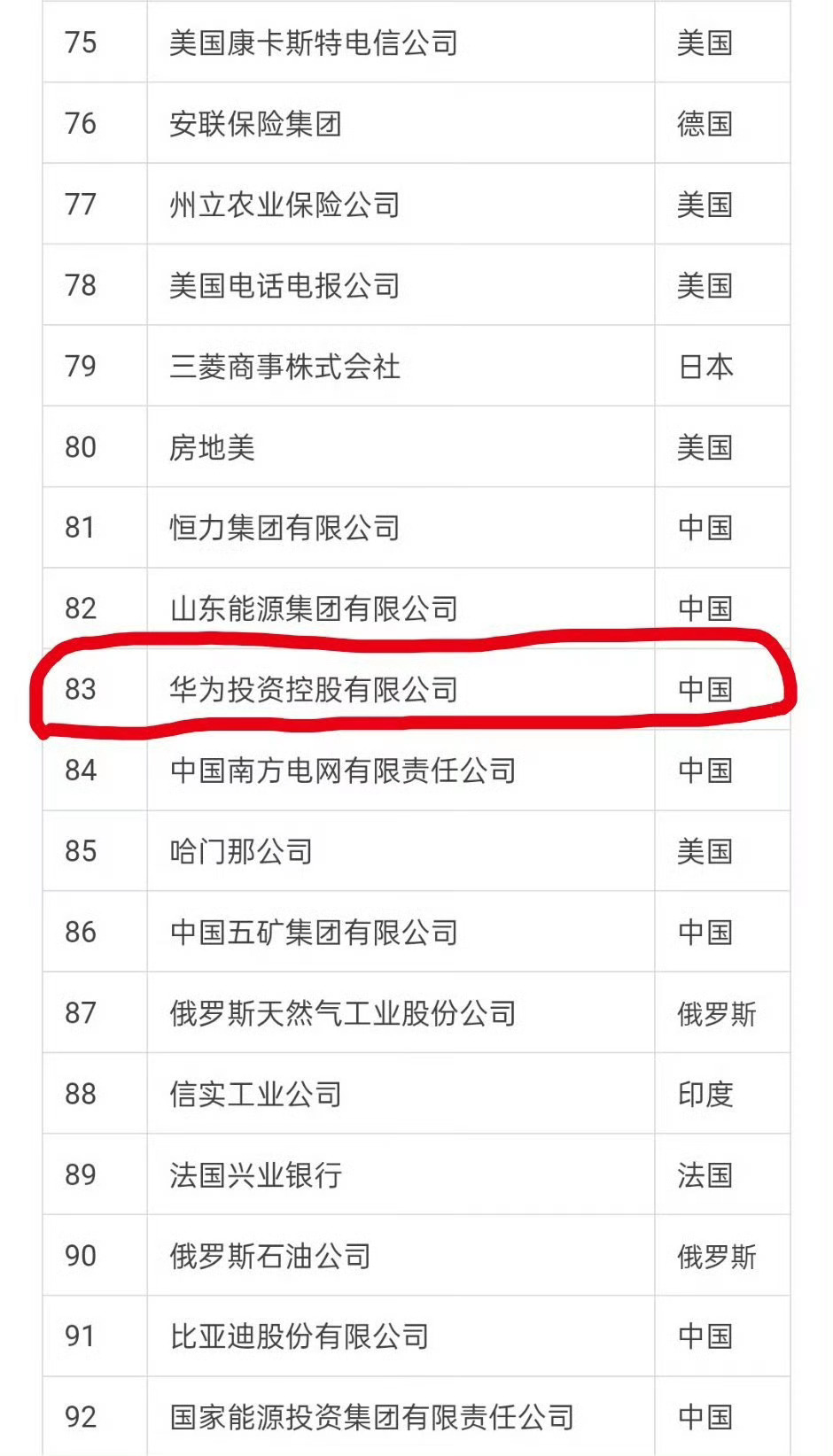 华为重回世界500强前100那些曾经的打压和排挤，终将成为你起飞的跑道！ ​​​