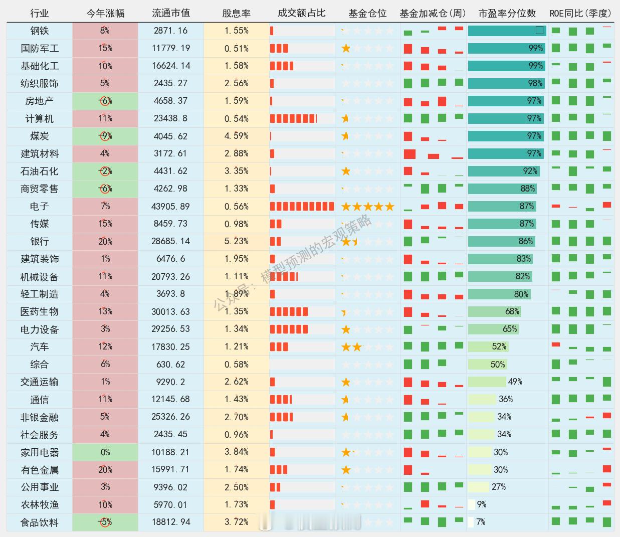 一图看懂A股行业的估值、盈利和基金持仓。 ​​​