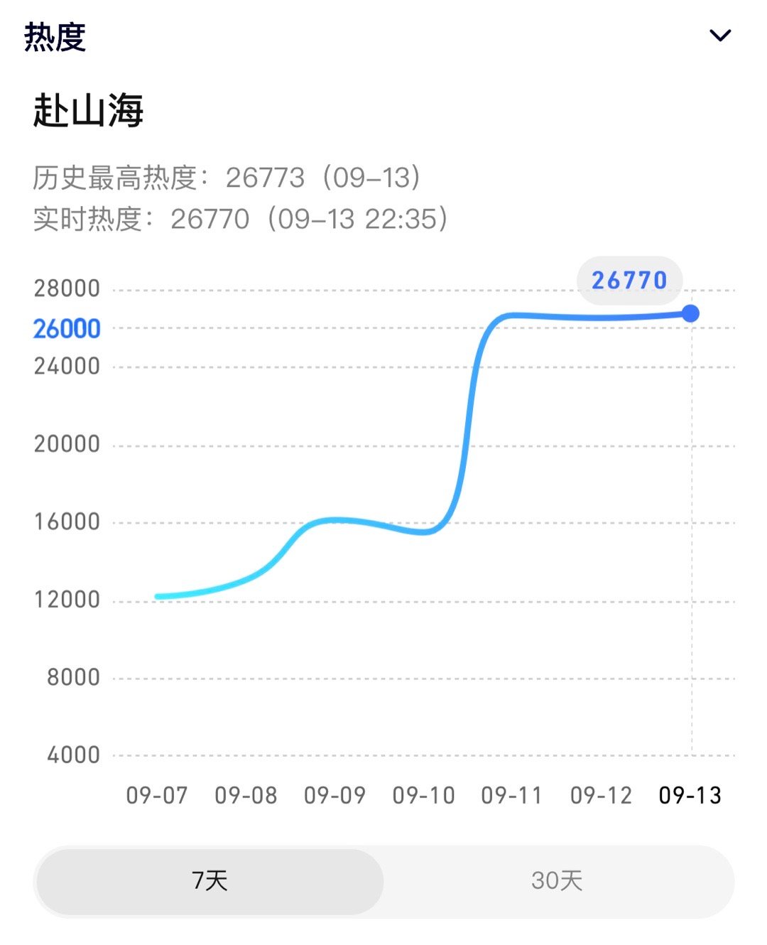 赴山海今晚🐧站内热度再创新高。首日ie砸下震惊全网的30w云包场，为赴山海一举