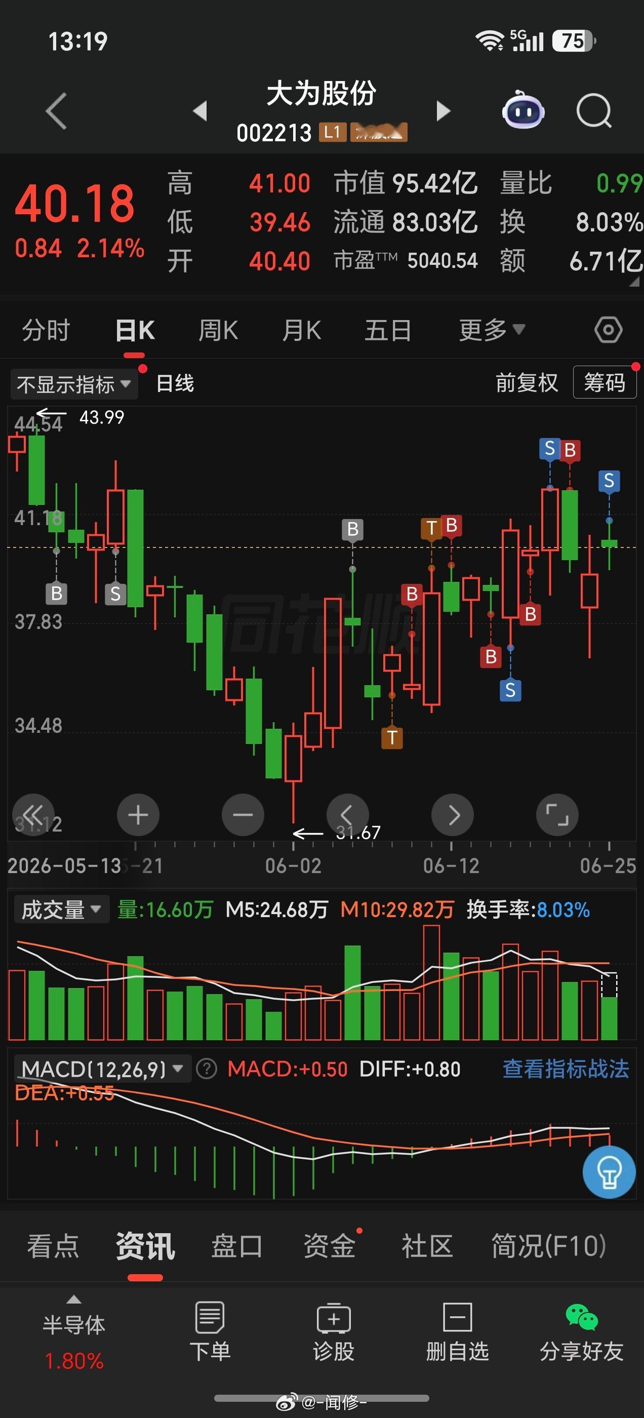 安全起见，先减仓，早上挂高了点没成，只能手动了！ 