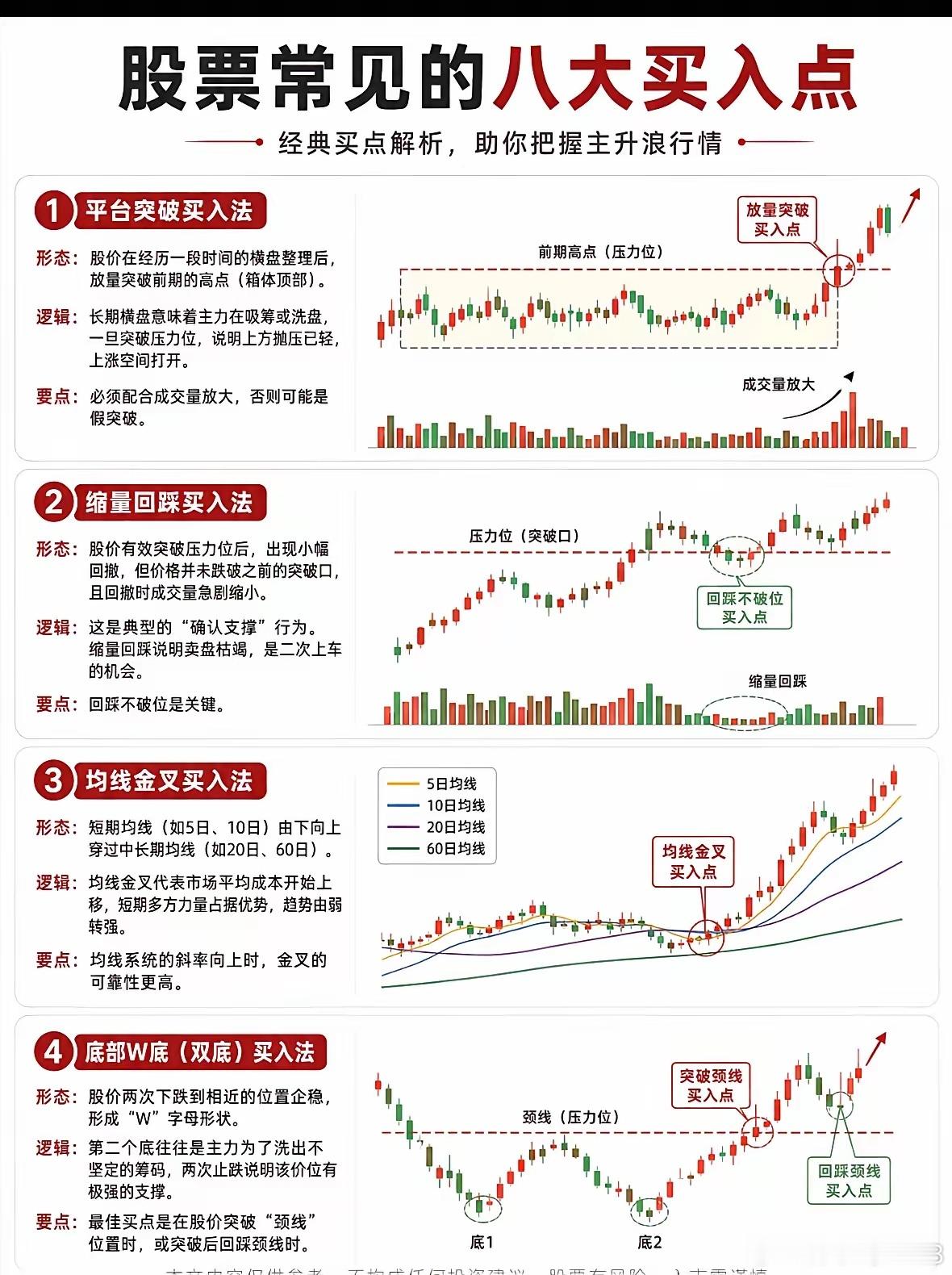 四大经典买入法：精准捕捉主升浪起点四类高胜率买入形态，是捕捉上涨行情的核心方法。