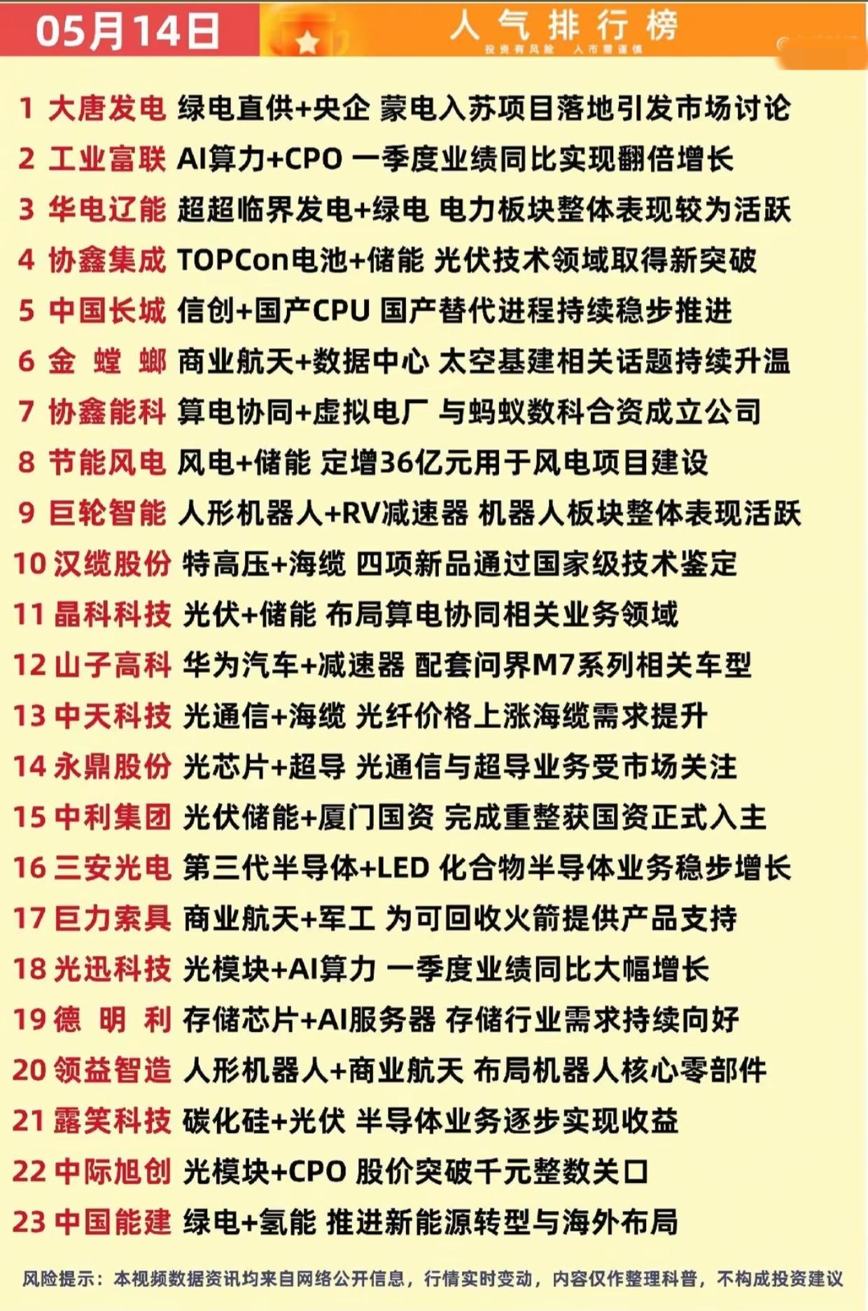 突发！5月14日A股人气榜出炉，23只核心股藏着三大主线！

今天（5月14日）