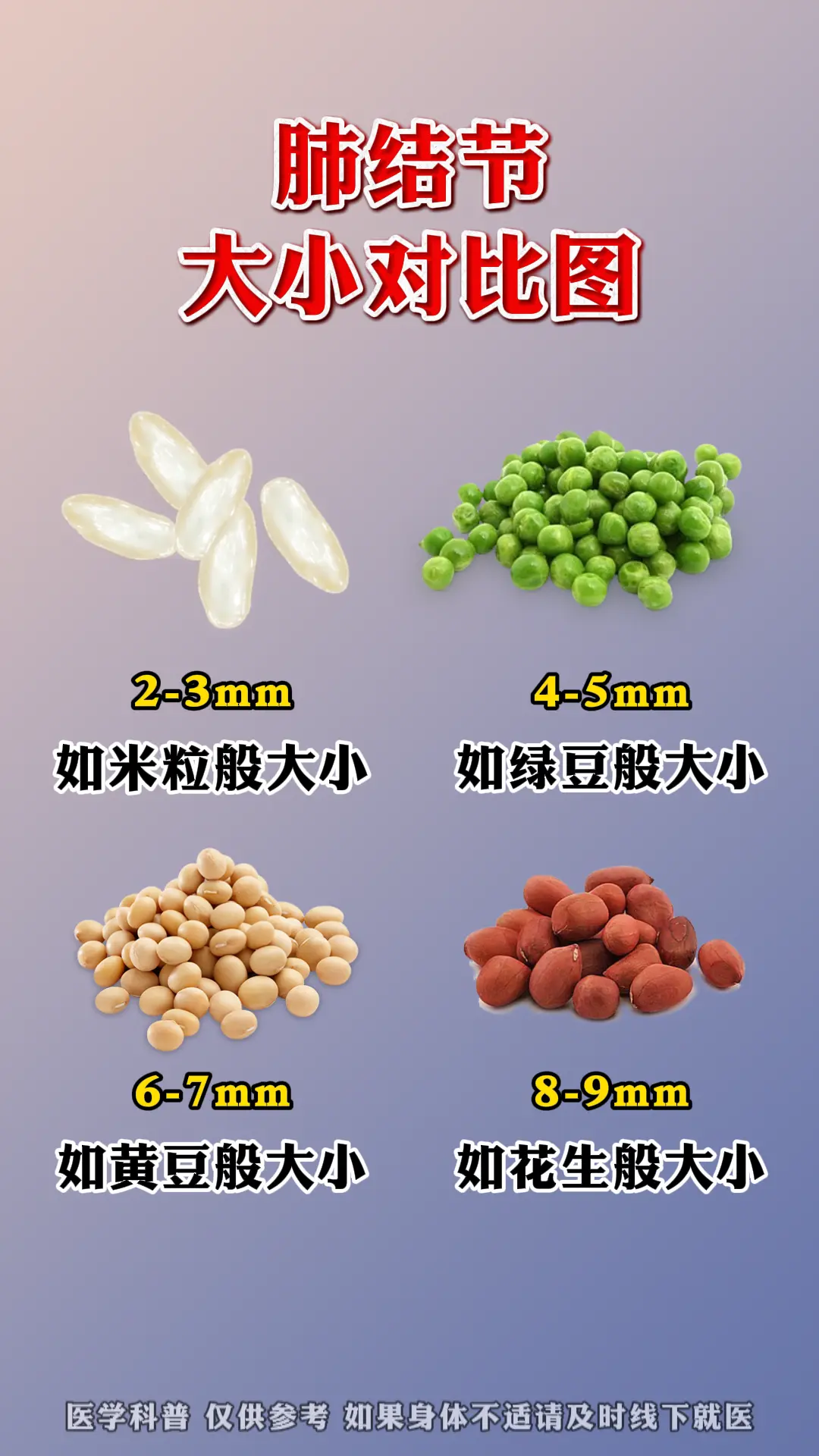 【一张图看懂肺结节大小与风险！】。❤️ 李医生寄语 “肺结节≠肺癌！早...