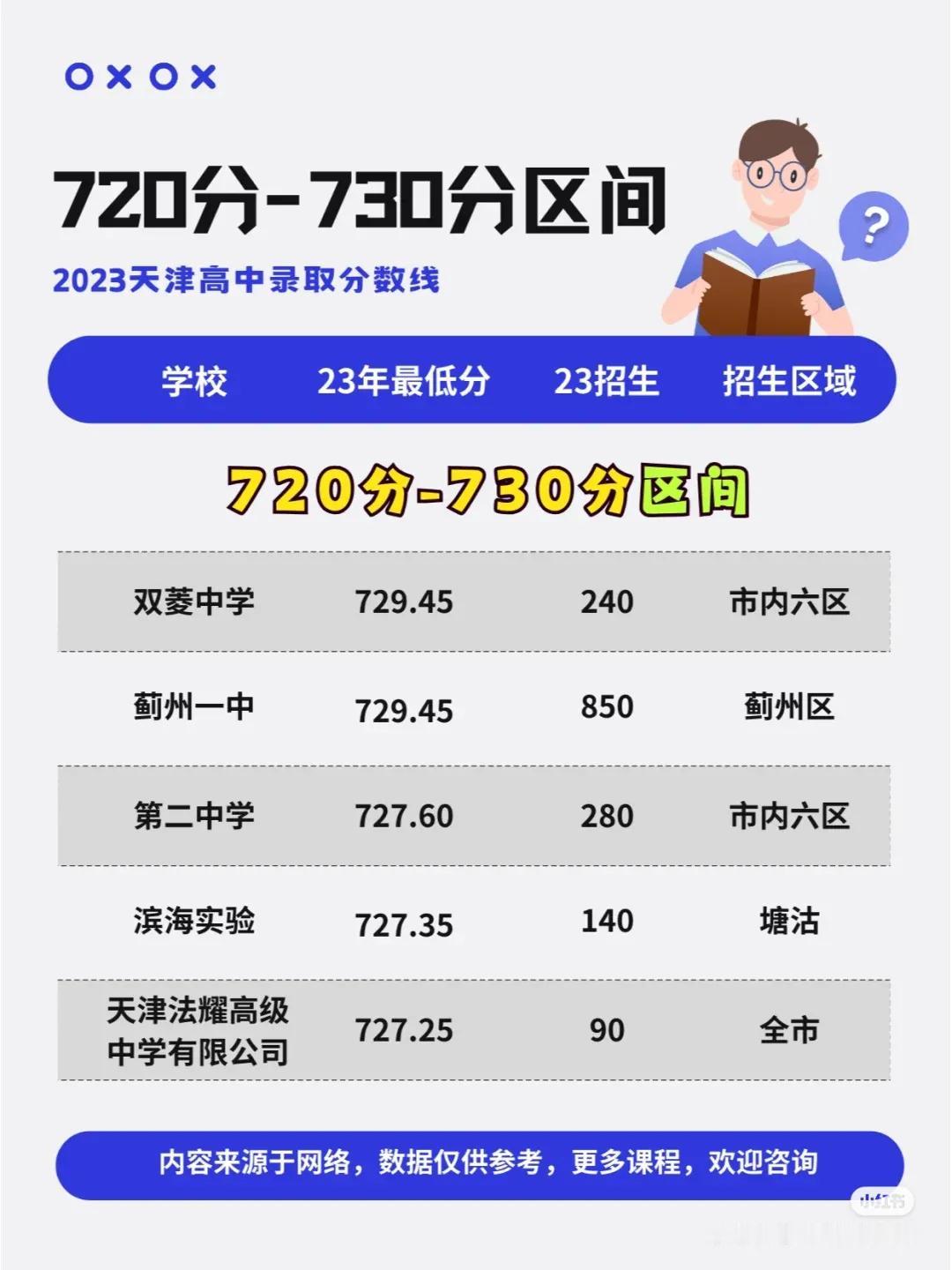 天津中考720--730分可选哪些高中？