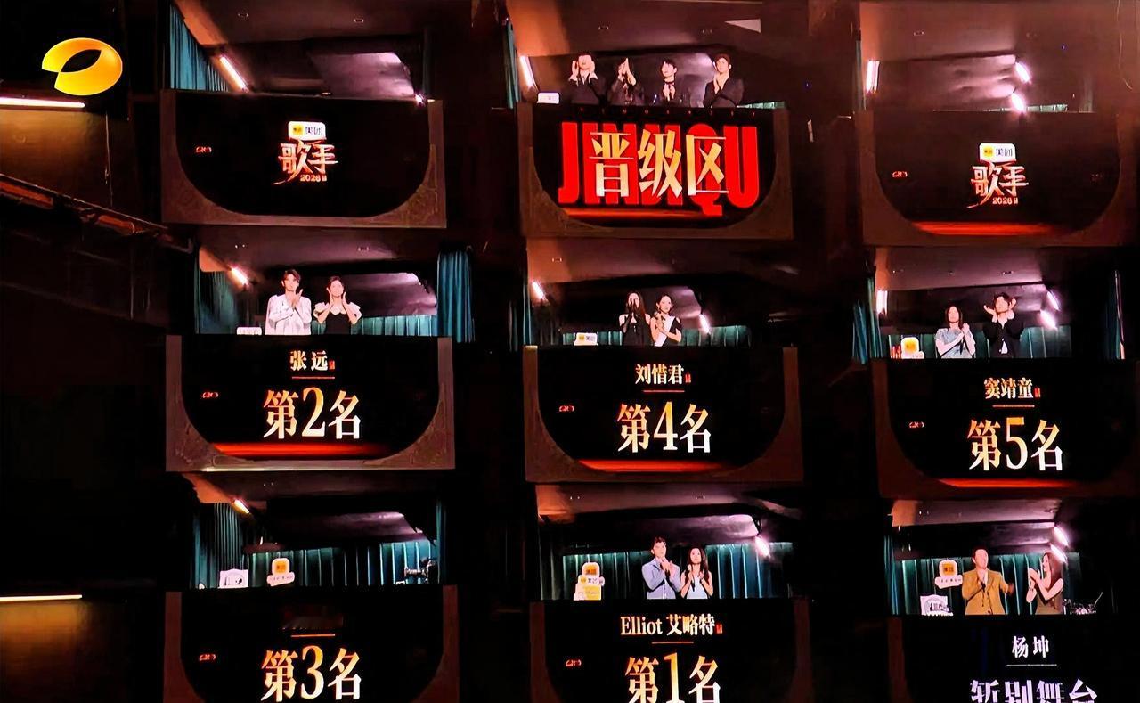 《歌手2026》第五期赛果出来了。一句话总结：演员把歌手干了。

侯明昊，演员出
