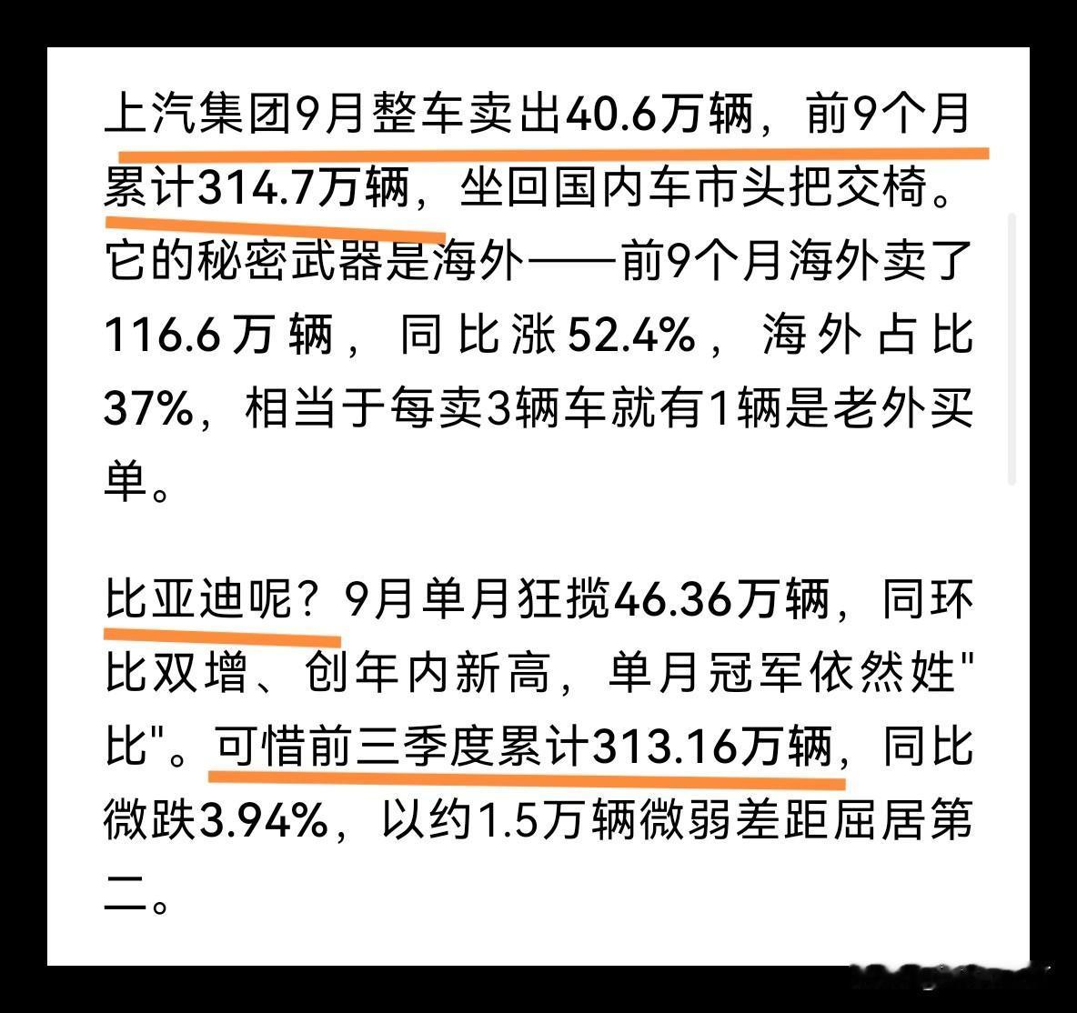 前3季度上汽销量力压比亚迪拿下销量榜冠军！

上汽以微弱优势超越比亚迪拿下销量冠