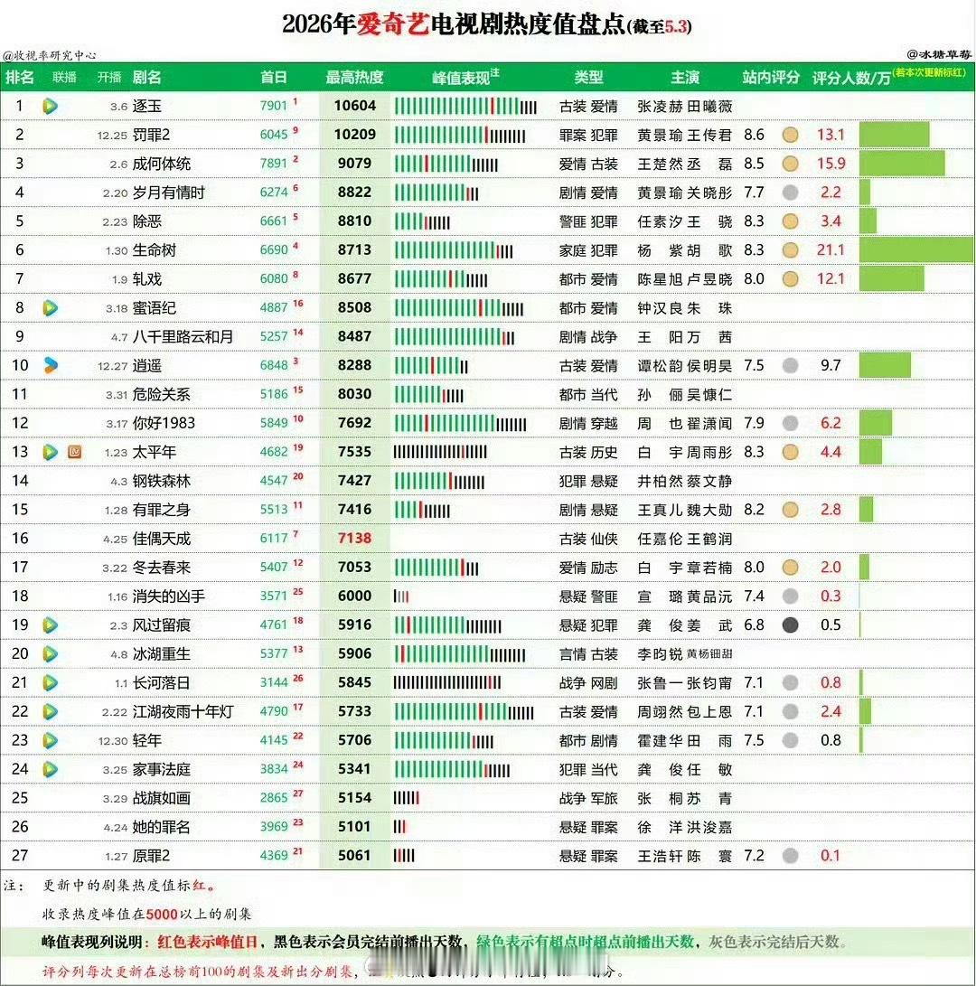 2026爱奇艺🥝站内热度黄景瑜前五占二！《罚罪2》破万10209暂列第二《岁月