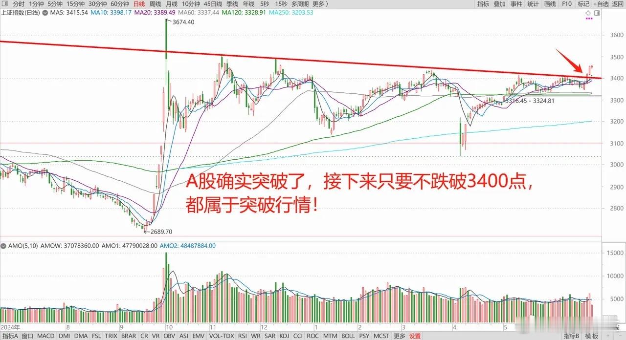 伊以冲突可能再次爆发，全球股市偏弱，A股仍然强势突破！船舶走牛！1、英伟达重回全