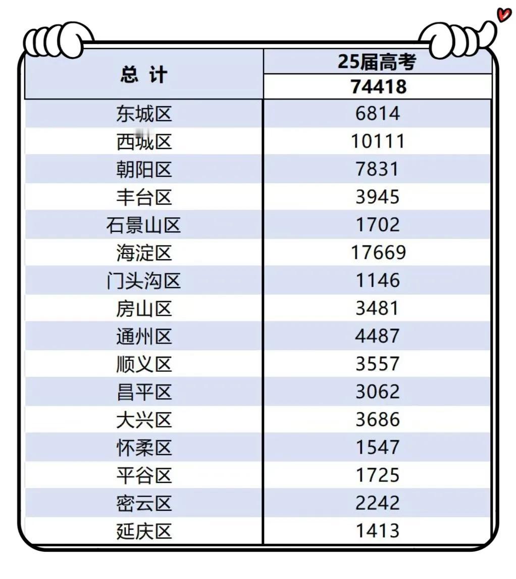 北京2025年高考会有多少人？复读生又有多少？想必很多家长也关注这个话题。今天，