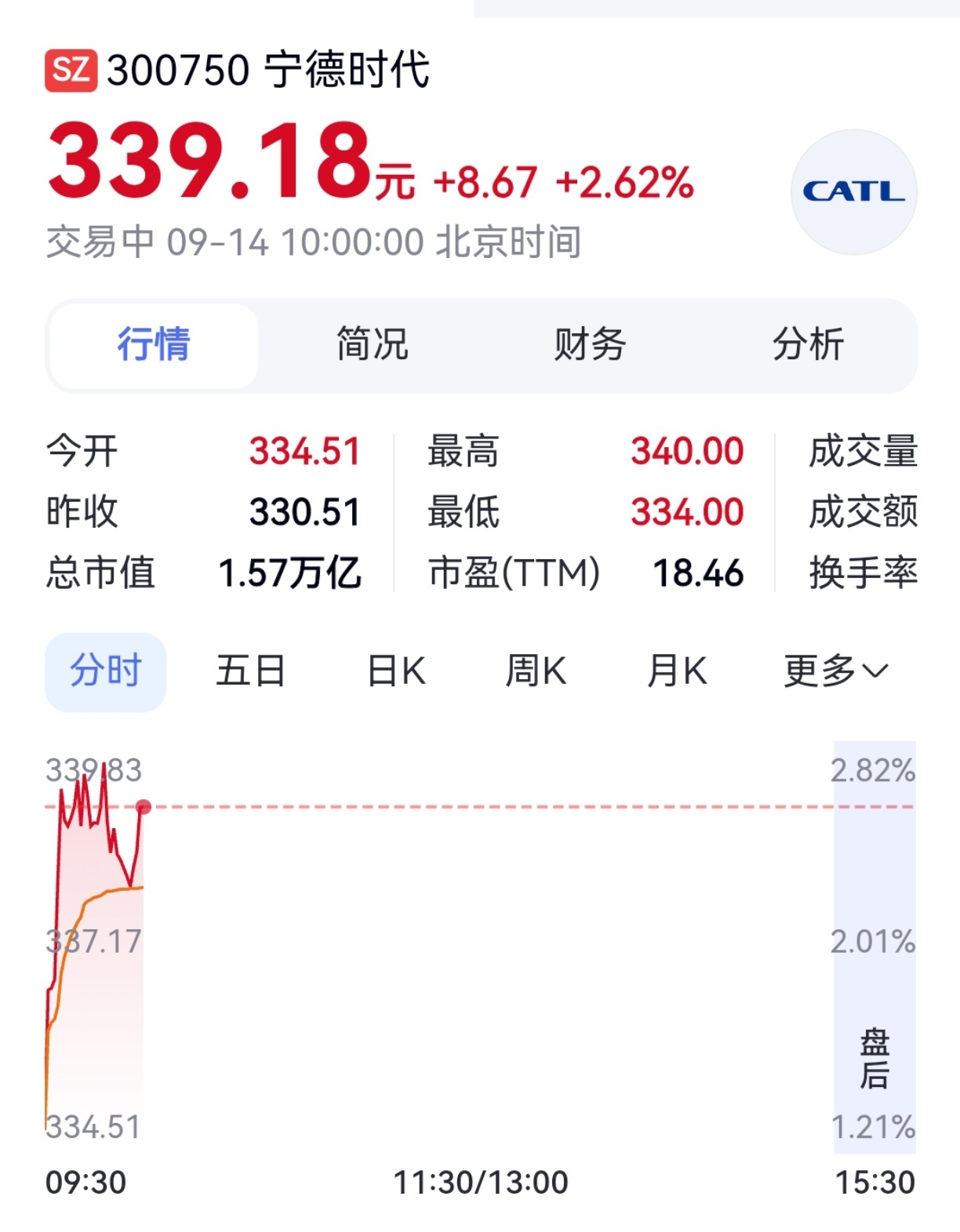 #宁德时代股价企稳反弹# 9月14日早盘，宁德时代企稳反弹，提振新能源汽车产业链