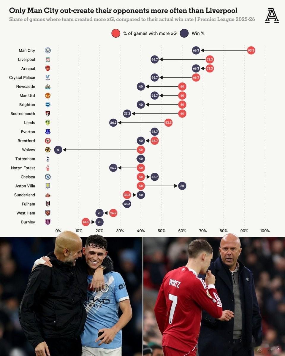 斯洛特：“很多时候我们创造的机会比丢球多，但最终结果却屡屡输掉比赛。”

在利物