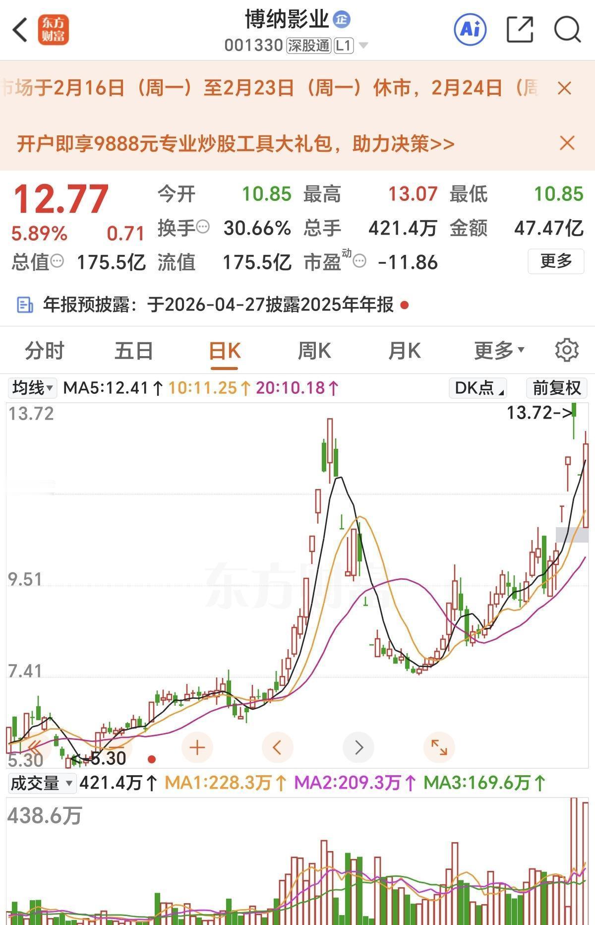 大年初一，中国电影市场半天狂揽6.8亿，全天直冲13.43亿。
其中一部片子更狠