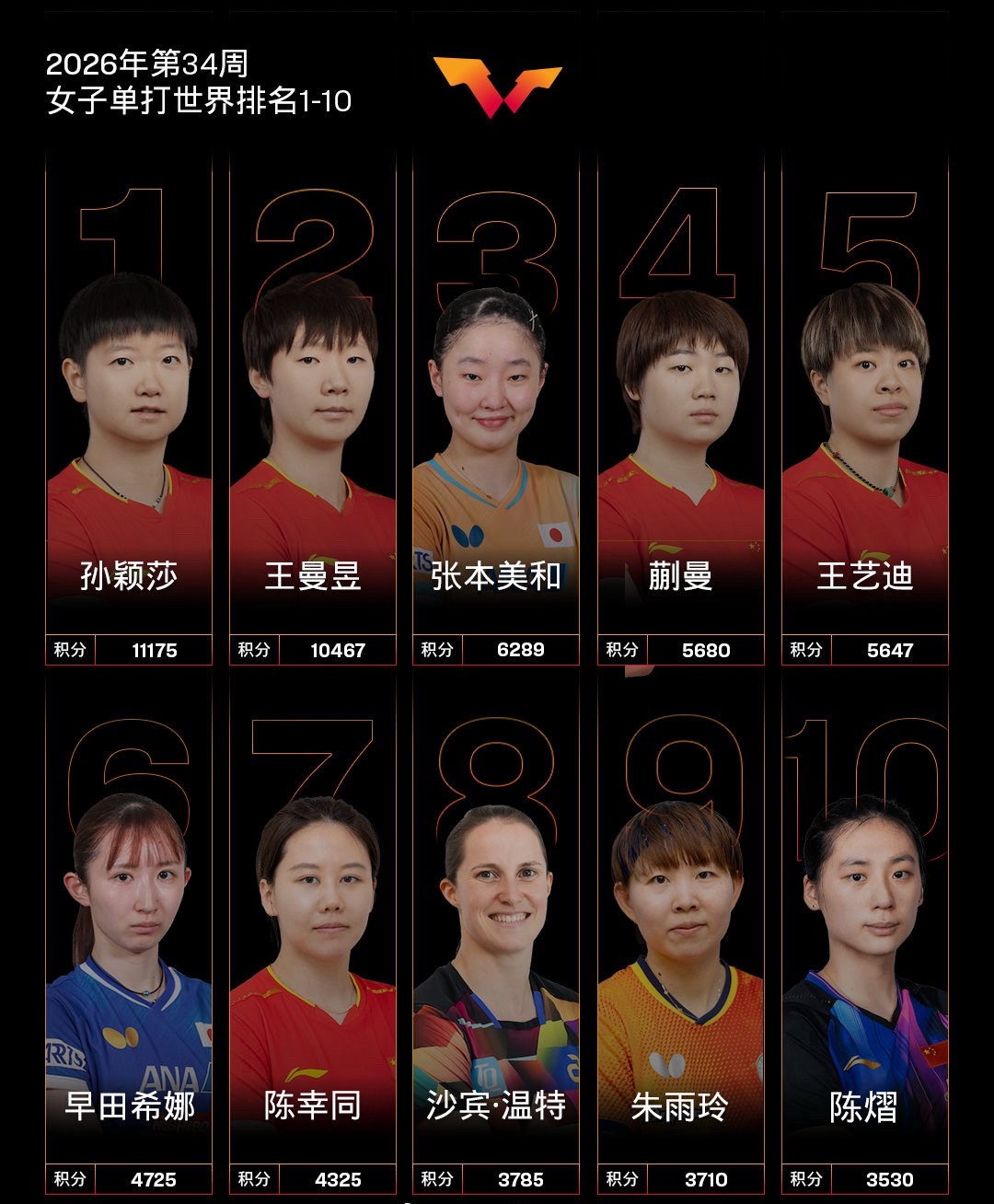 孙颖莎王曼昱以过万积分霸榜世排前二wtt 孙颖莎目前以11175分稳居世界第一，