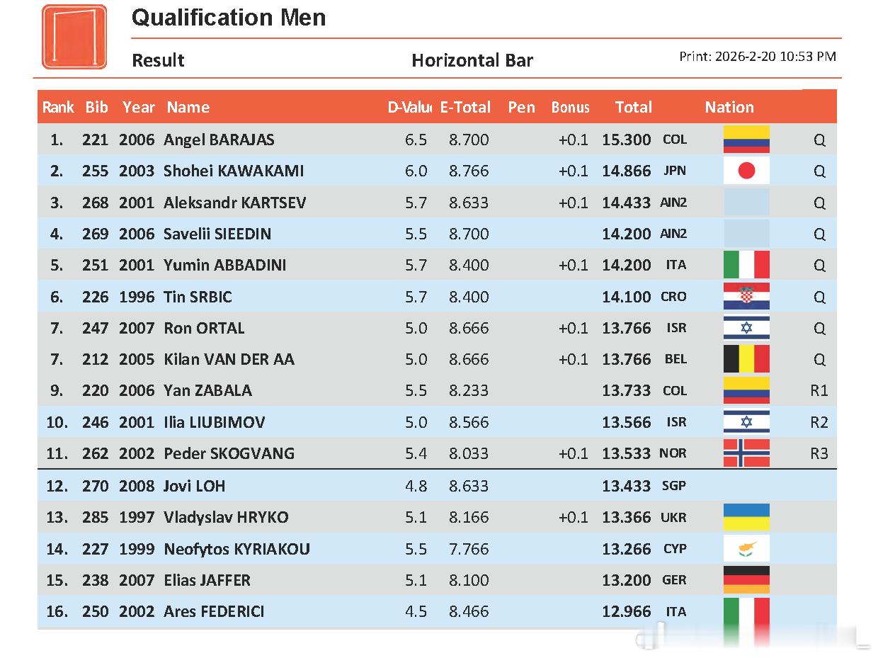 科特布斯站 资格赛第二天 Kaylia Nemour继高低杠后在平衡木也获得高分