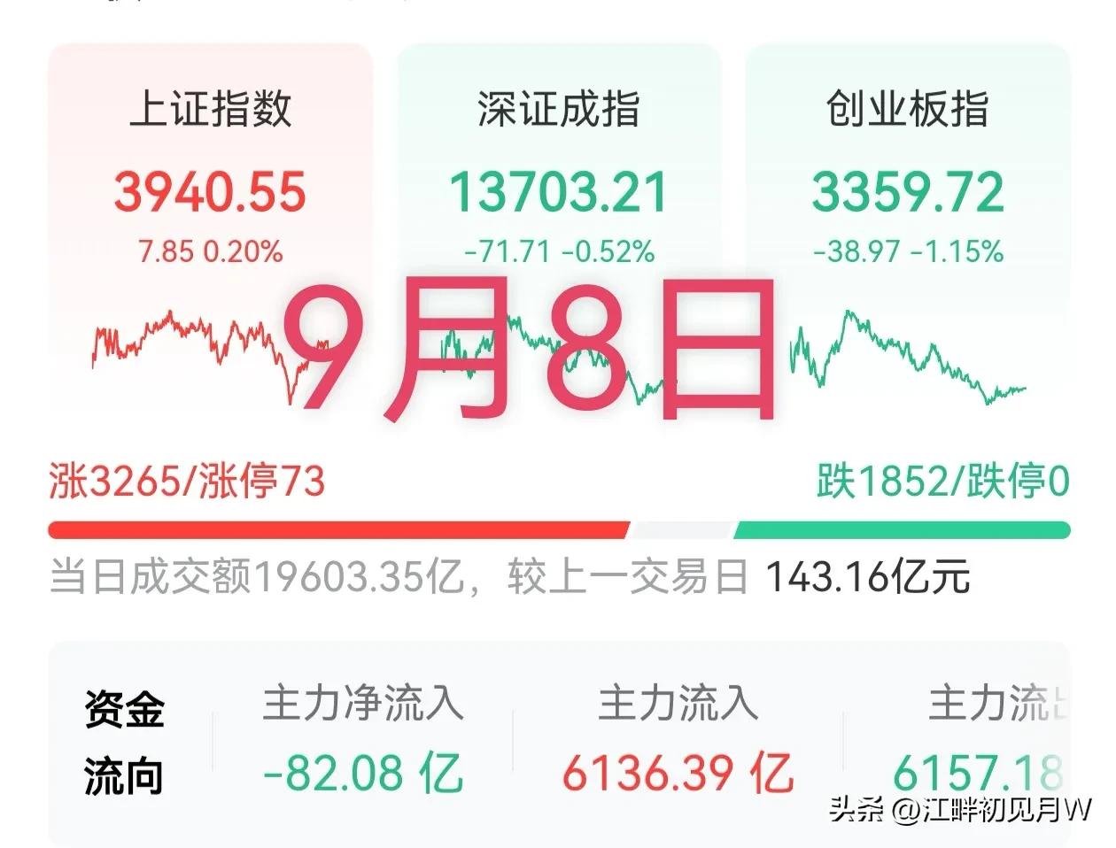 今天A股沪红深绿，创业板指更是大跌1.15%。但个股表现却相当热闹，两市近330