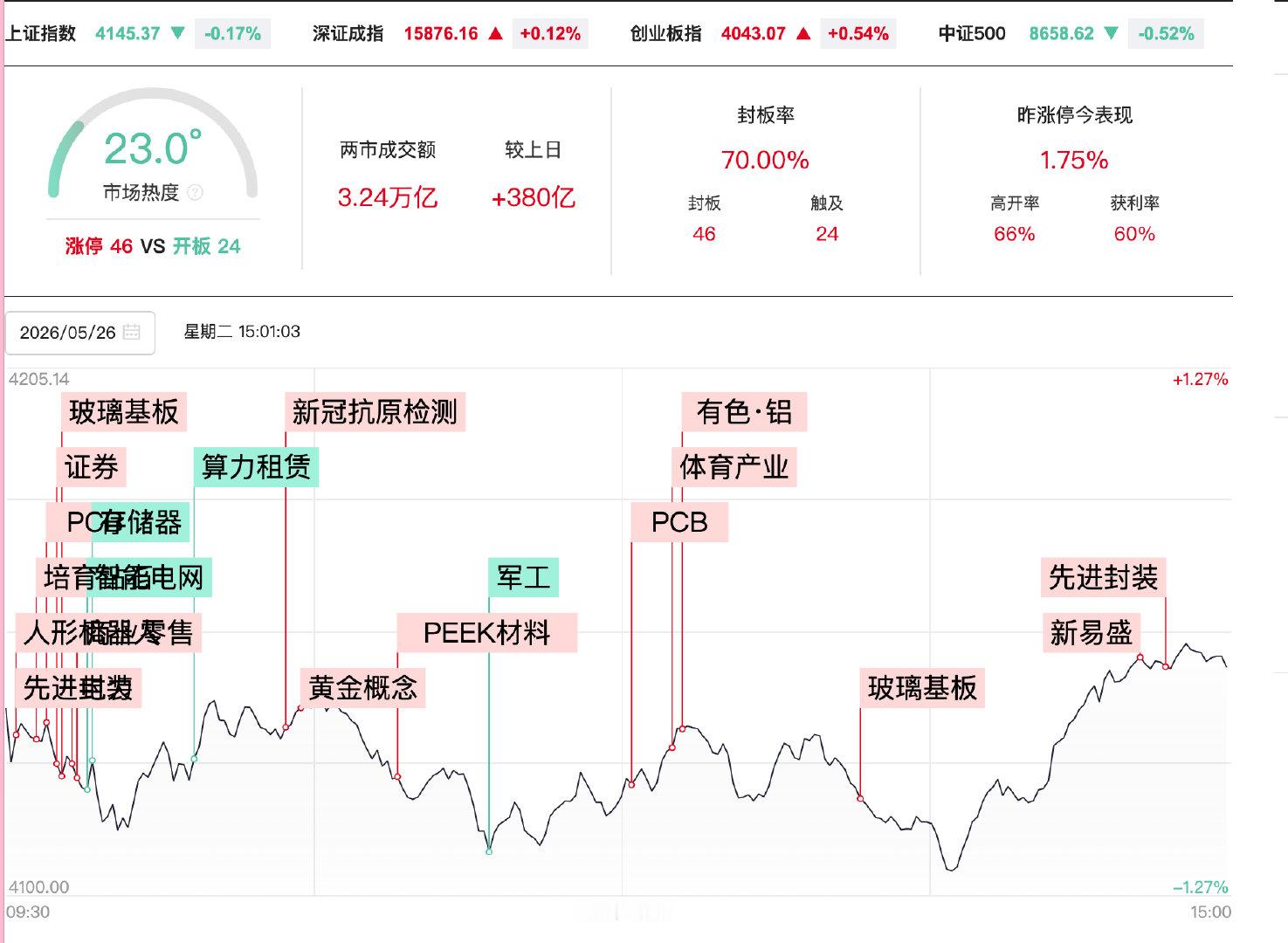 【A股放量380亿元】5月26日，A股探底回升，创业板指、深成指先后翻红。沪深两
