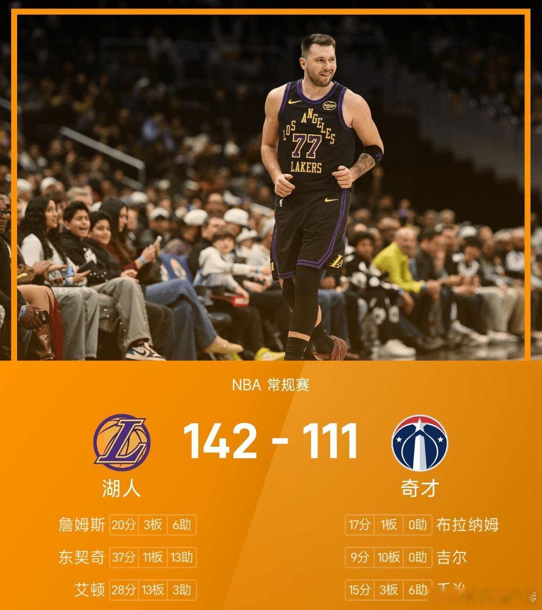湖人vs奇才nba 奇才111-142不敌湖人。东契奇砍下全场最高的37分11板