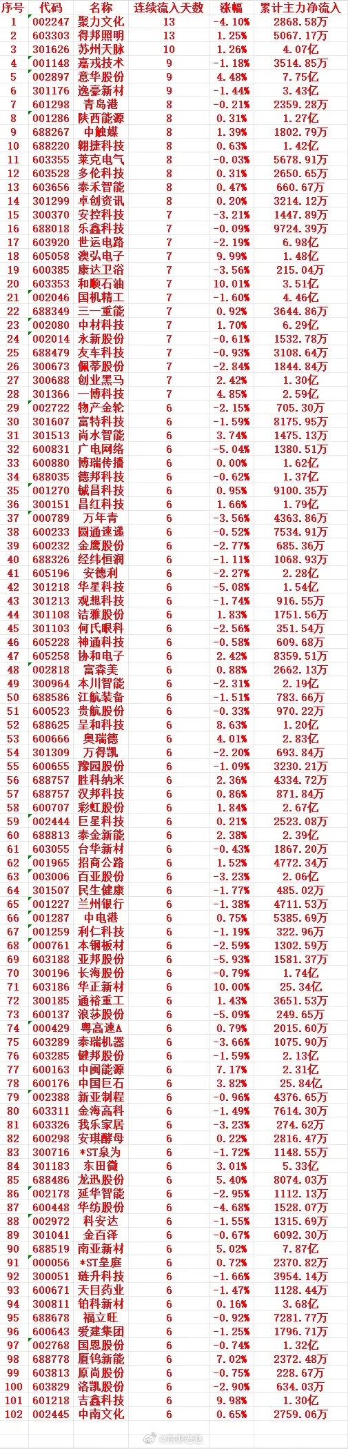 主力资金连续多天流入，中间没有间断，低位买入的个股名单 ​​​