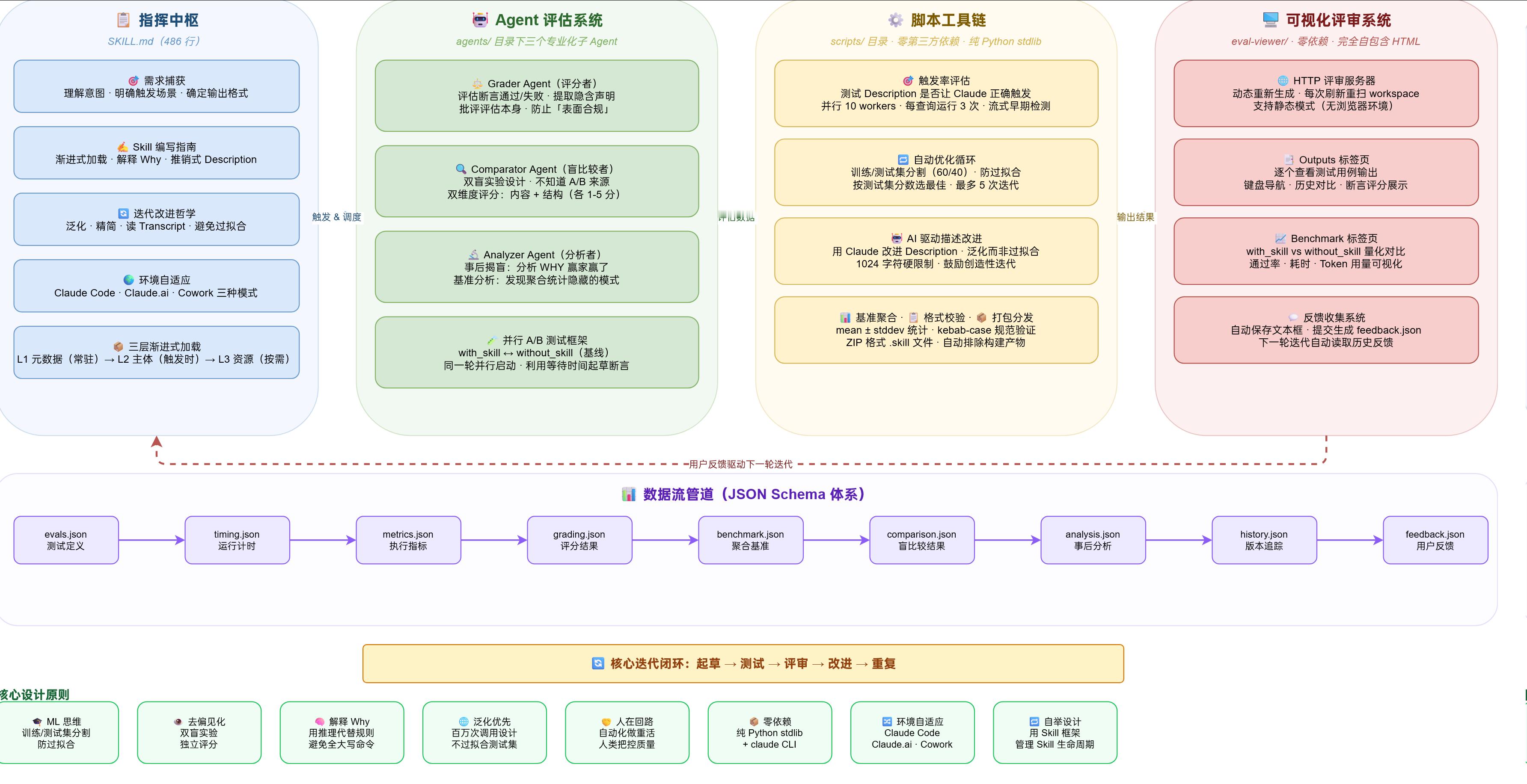 Agent Skill规范、构建与设计模式网页链接Skill 生态正在快速发展，