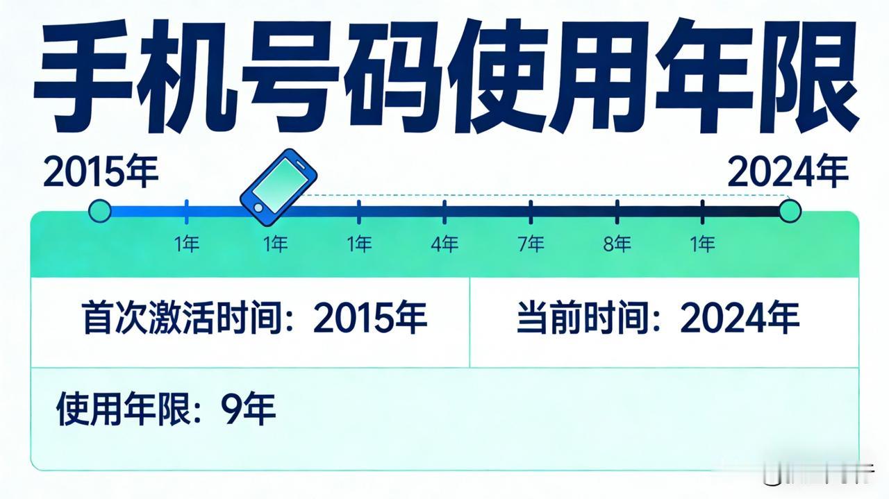 如何查询自己手机号码使用了多少年？
查询自己手机号码用了多少年，准确的方式是通过