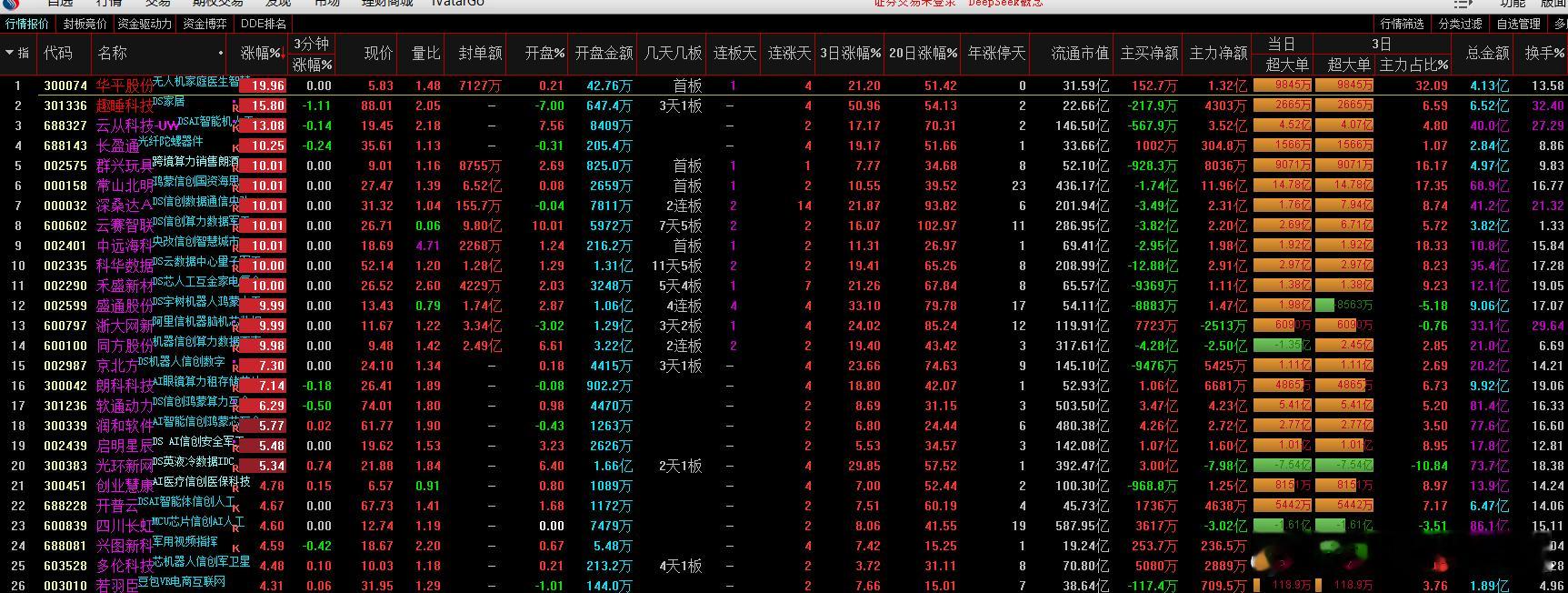 a股  deepseek  DeepSeek/算力/政务云/阿里/华为/腾讯4板