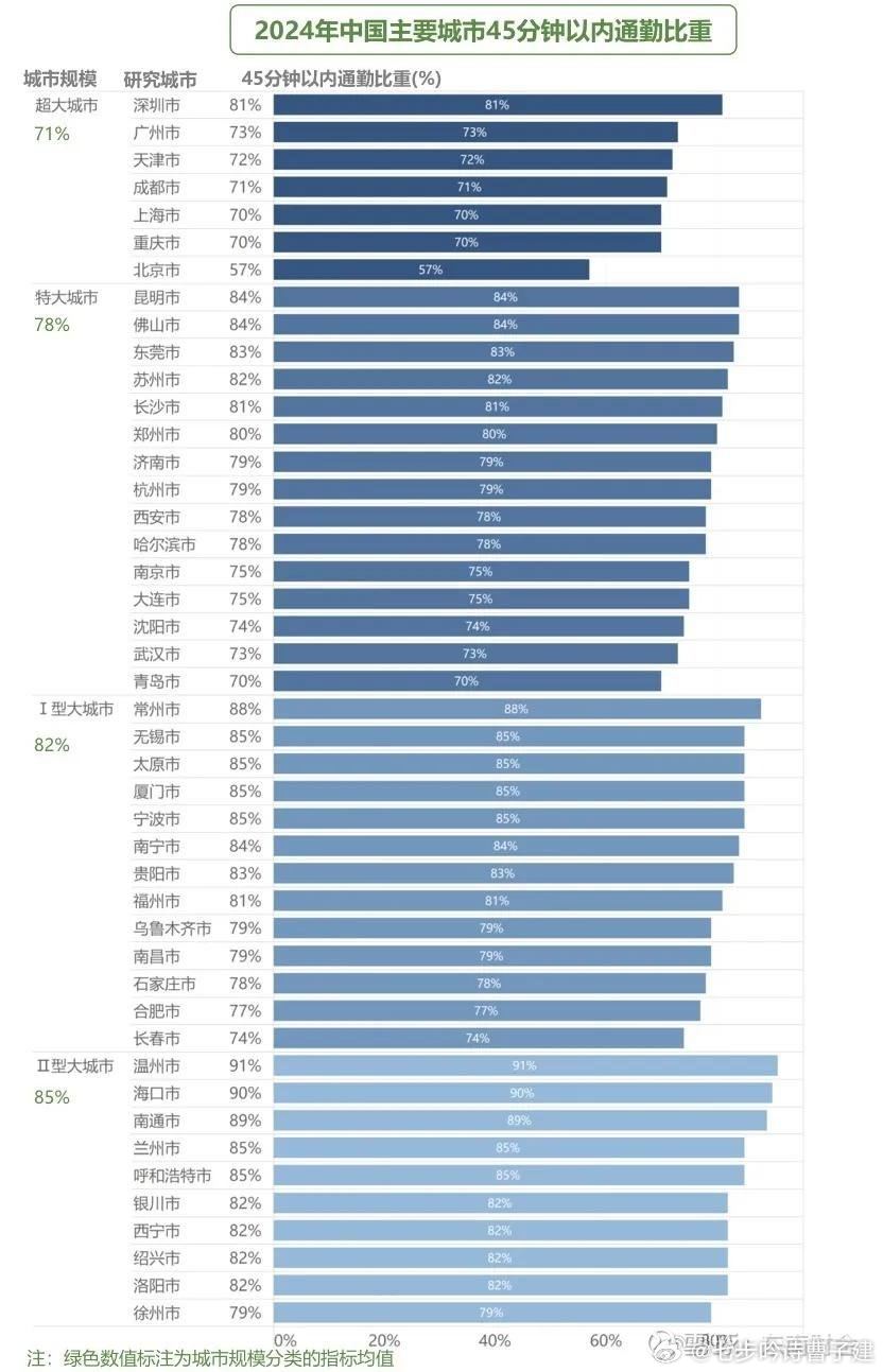 这个通勤。。。。。 