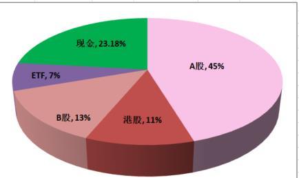 还有三个交易日进入2026年，在国内各大类资产今年涨幅都不错的情况下，明年究竟该