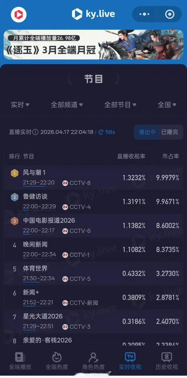 任嘉伦风与潮在央八次黄还能一直涨！不愧是拉升之王，央八次黄档原地起飞，直接登顶～