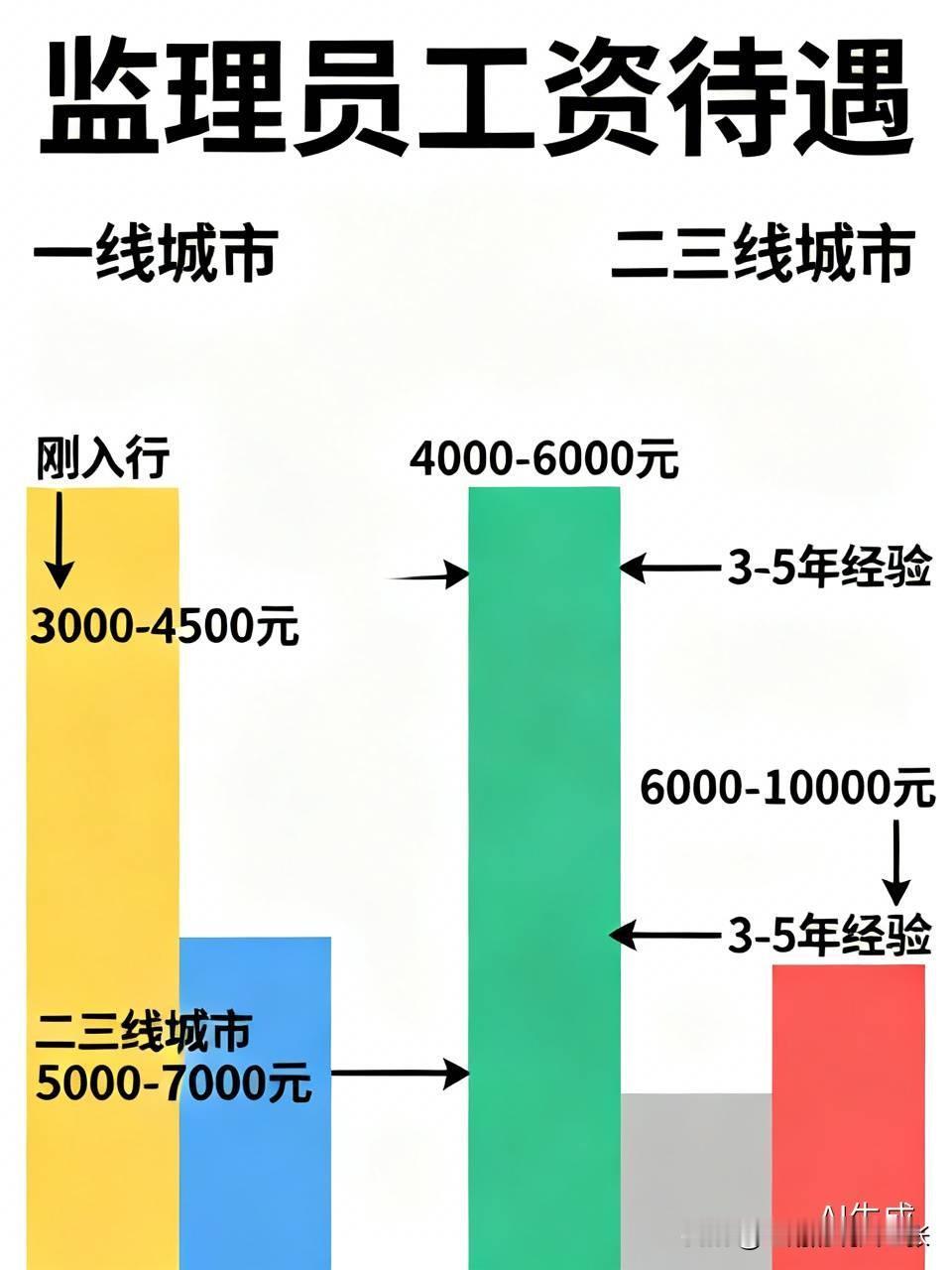 监理员在一线城市，刚入行没经验的监理员月薪大概 4000 - 6000 元。但要