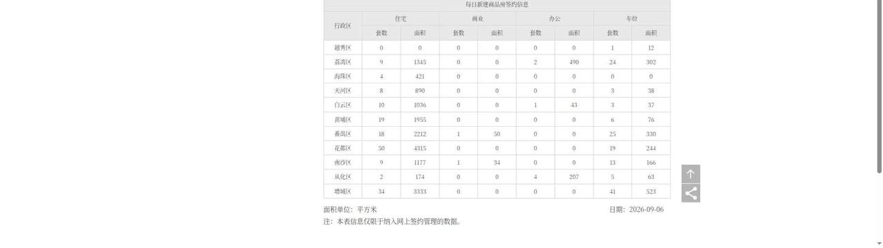 2026年9月6日，星期日，广州市新房住宅日网签量163套;
2026年9月7日