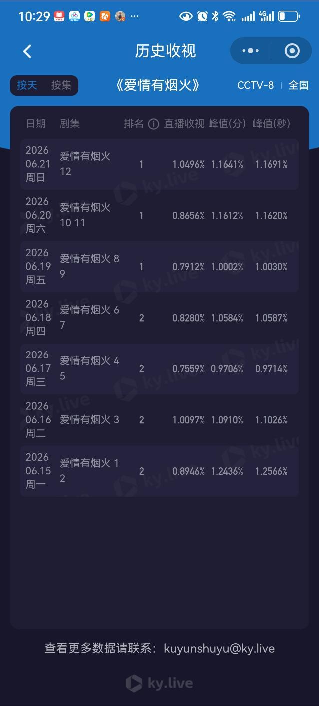 虽然很可惜 就差最后一跳就破了 但我依然为檀丝感到骄傲 大家都辛苦了 每个hoo