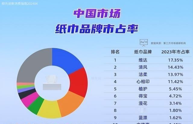 纸巾一哥的位置已确定！中国纸巾品牌新排名：得宝第6，洁柔第3
早在上世纪初，美国