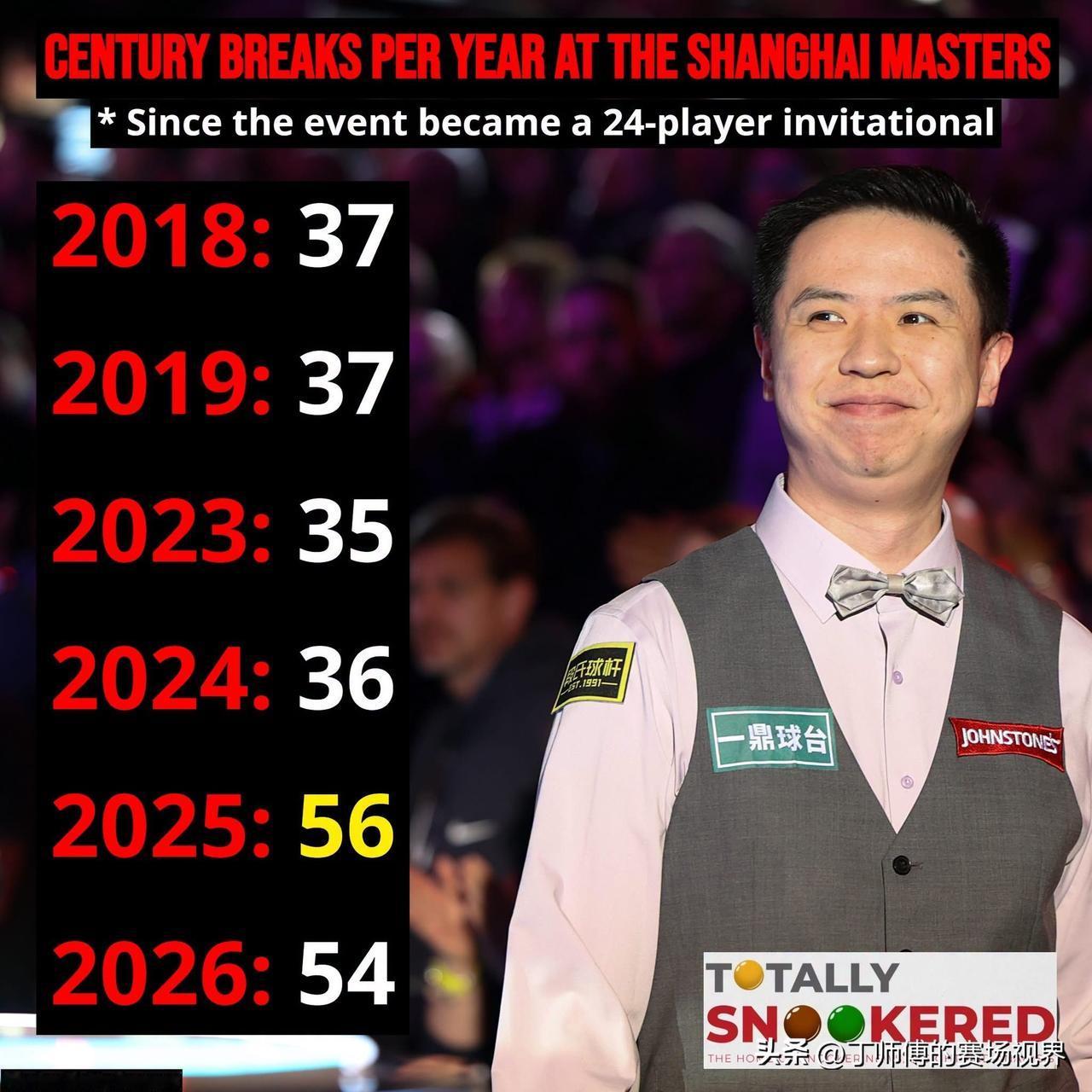 过去两年，上海大师赛的破百次数都比往年大幅增长！

上海大师赛每年单杆破百次数（