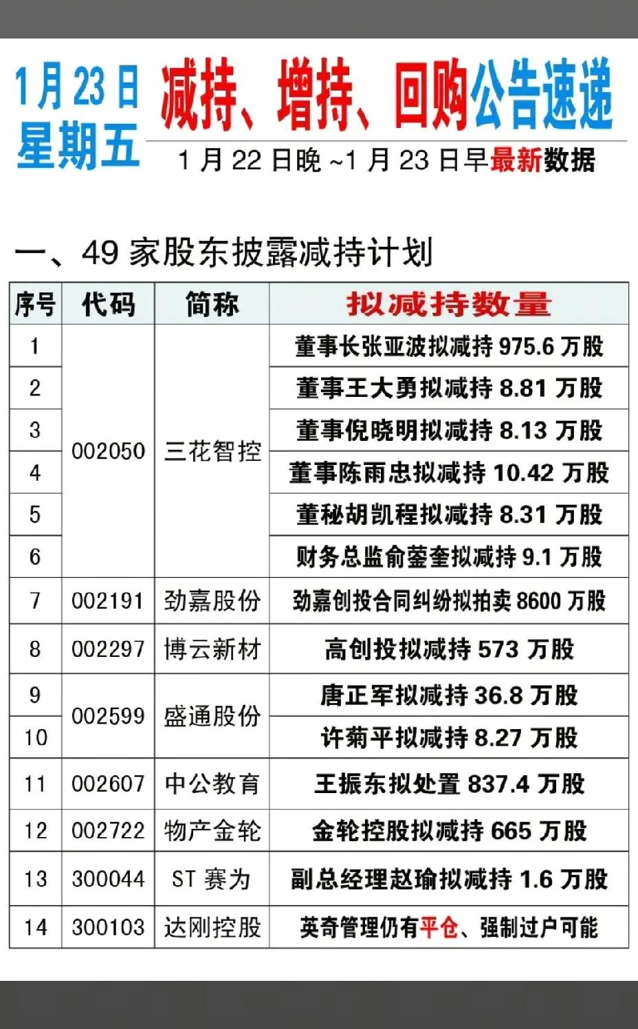 1月23日，周五A股减持、增持、回购公告速递！！！

49家股东披露减持计划，华