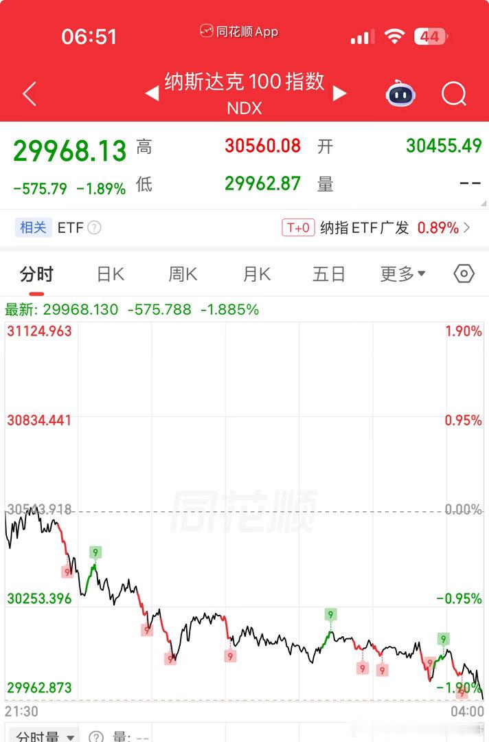 美股科技股迎来史诗级暴涨行情我觉得就是涨多了。看了一下昨天晚上的美股，确实科技科