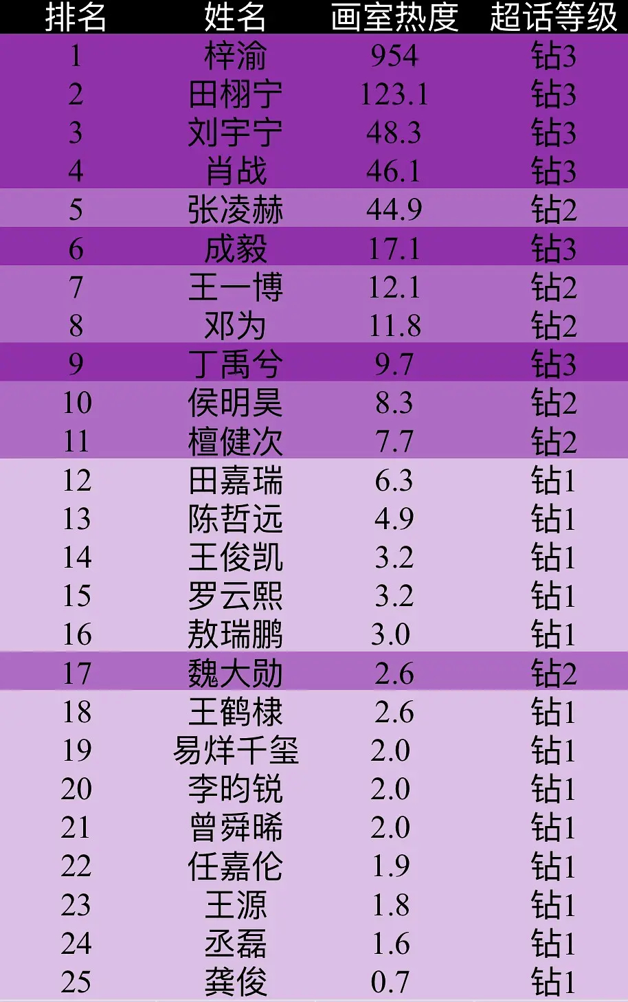 钻超首日画室热度排名TOP1🈶：🥜：梓渝🌸：鞠婧祎 