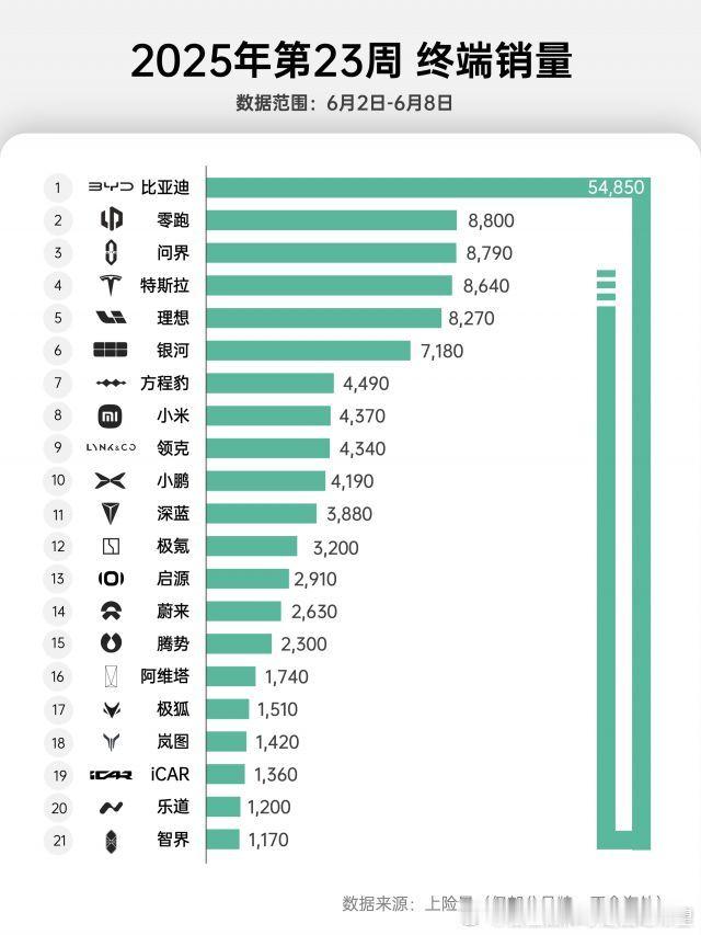 本周方程豹开始逆市起飞如果保持这个势头一个完整月，怕是要冲击月销两万了。两驱的钛