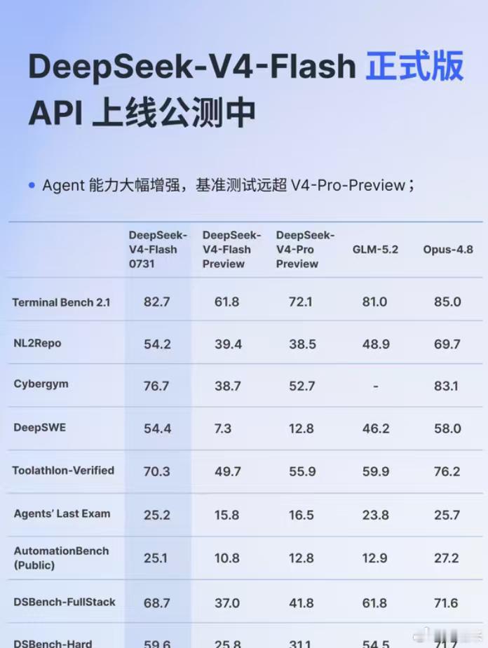 DeepSeek发布更新日志，DeepSeek-V4-Flash 正式版 API