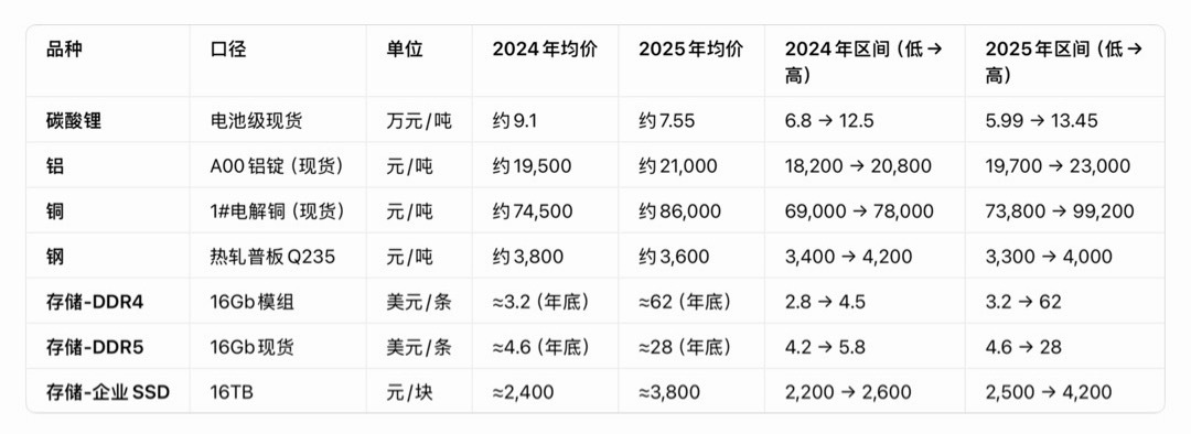 我说汽车的拐点，虽迟但一定会到，大概率就像房地产一样，就剩下最后那几家央企国企。