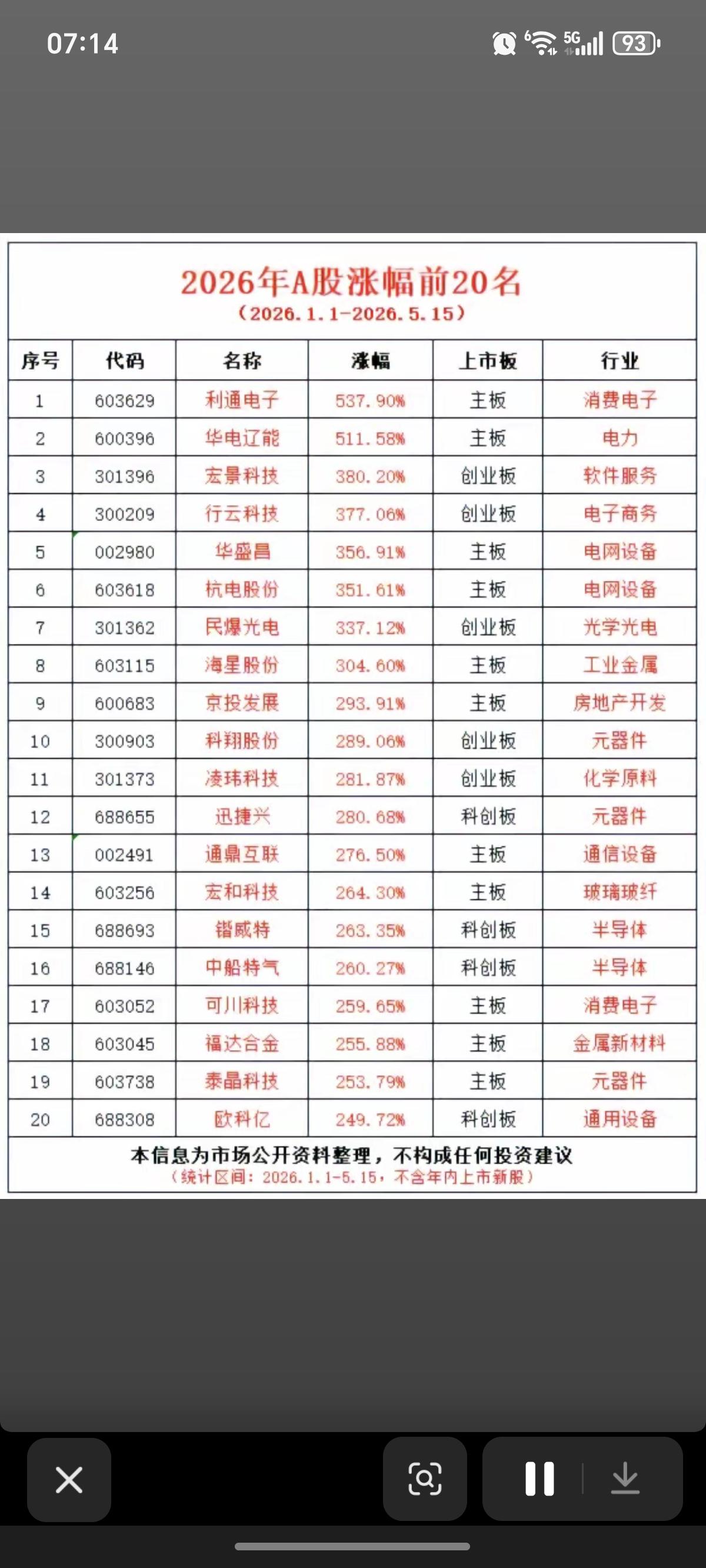 2026年至今：A股涨幅前20名！

主要涉及题材：消费电子、电网、元器件、半导