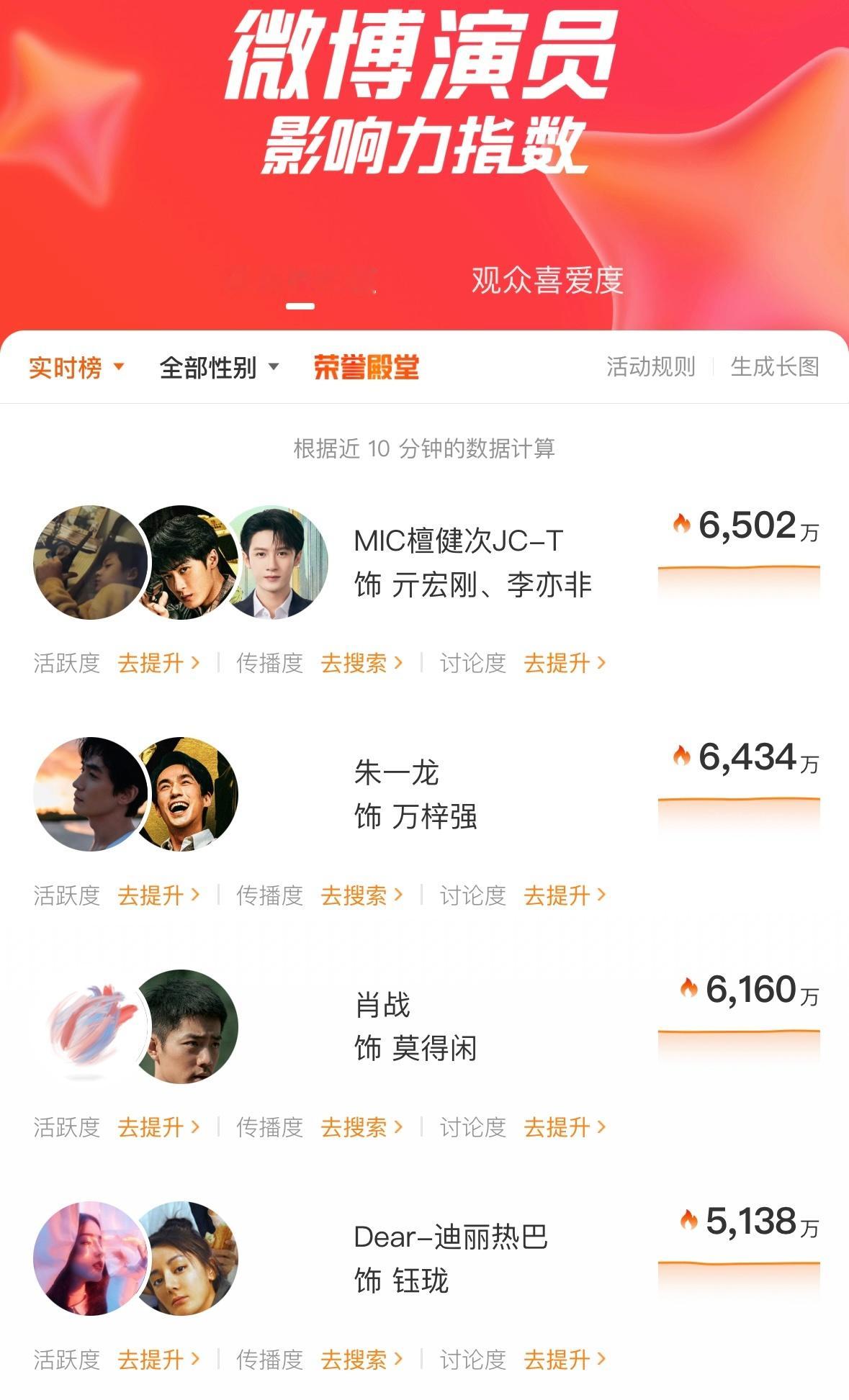 演员影响力指数檀健次以6502万热度值登顶TOP1李亦非傲娇毒舌、亓宏刚以疯制疯